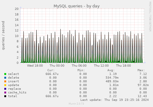 MySQL queries