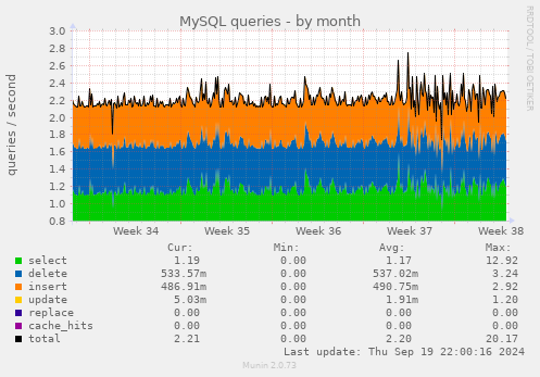 MySQL queries