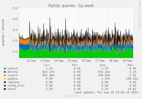 weekly graph