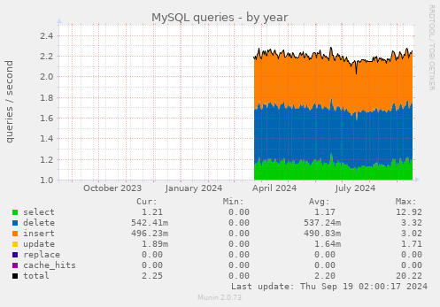 MySQL queries