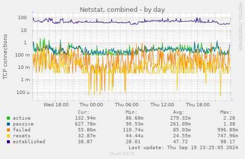 Netstat, combined