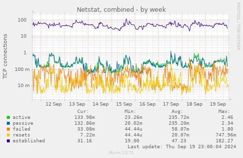 weekly graph