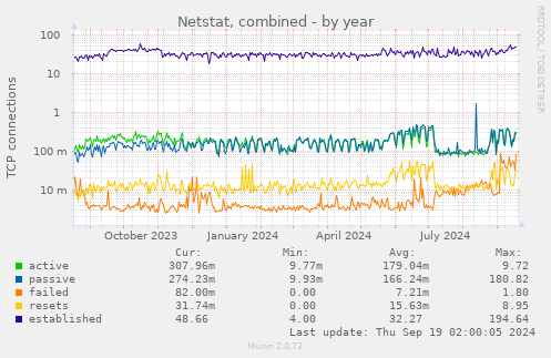 Netstat, combined