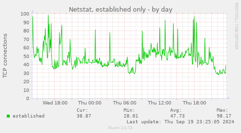 Netstat, established only