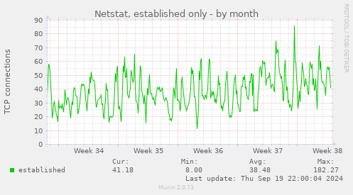 Netstat, established only