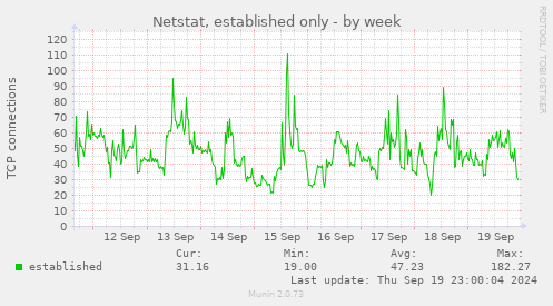 weekly graph