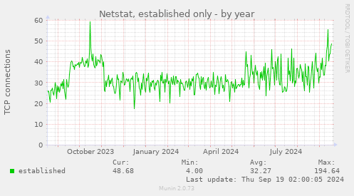 Netstat, established only