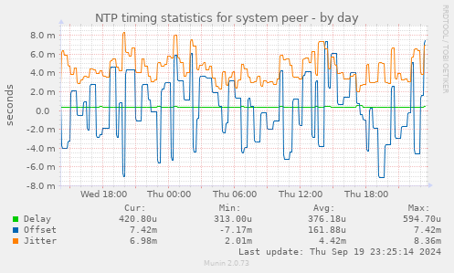 NTP timing statistics for system peer