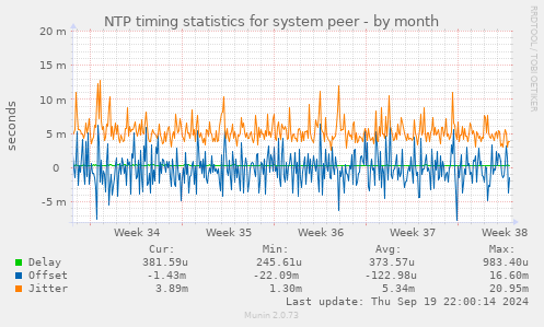 NTP timing statistics for system peer