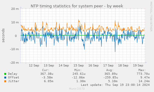 NTP timing statistics for system peer