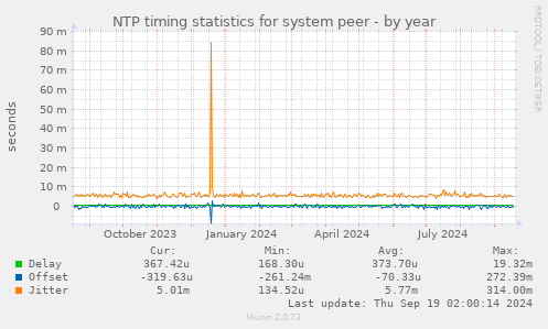 NTP timing statistics for system peer