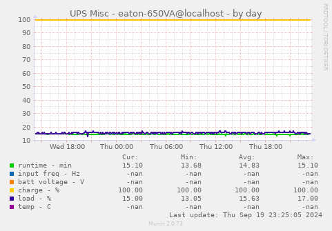 daily graph