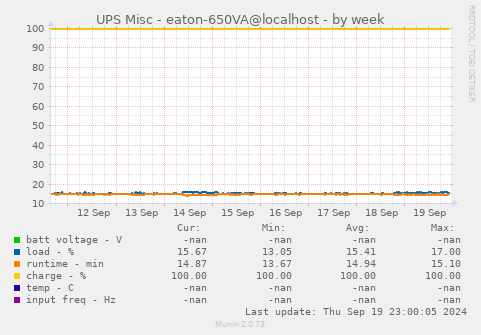 UPS Misc - eaton-650VA@localhost