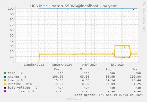 UPS Misc - eaton-650VA@localhost