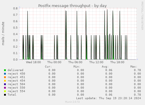 Postfix message throughput