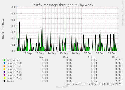 Postfix message throughput