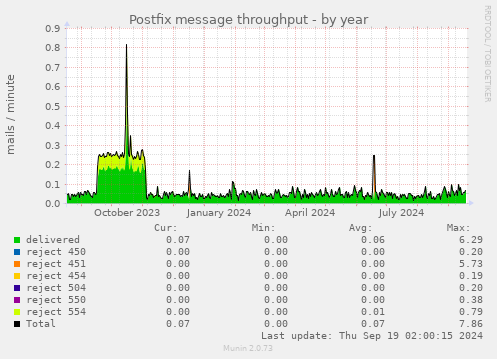 Postfix message throughput