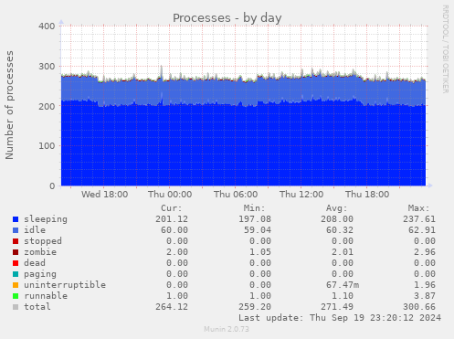 daily graph