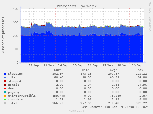 weekly graph