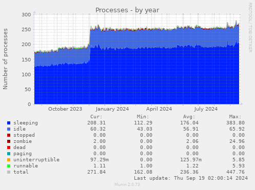 Processes