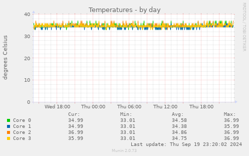 Temperatures