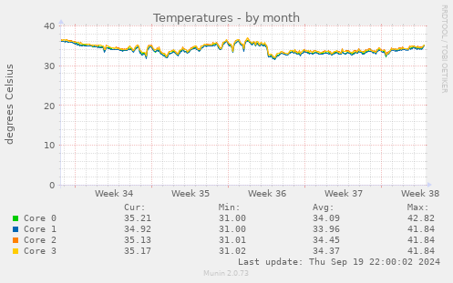 Temperatures