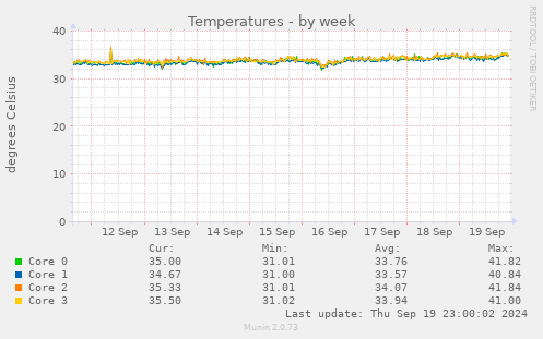 weekly graph