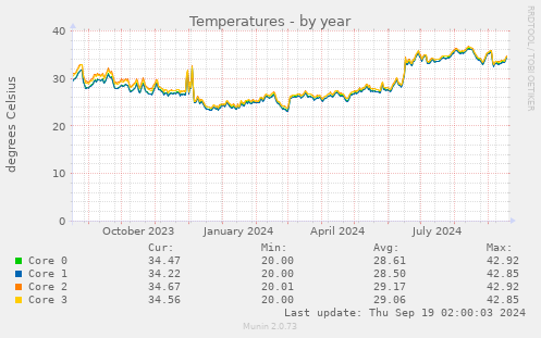 Temperatures