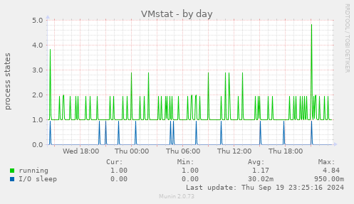 VMstat