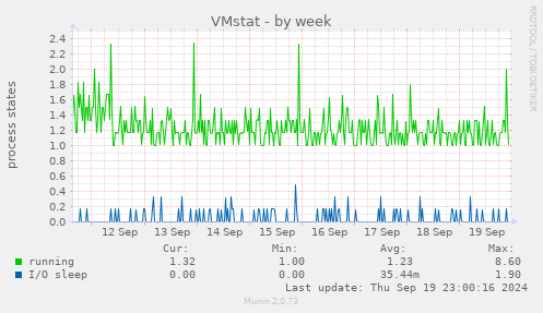 VMstat