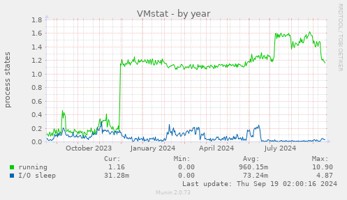 VMstat