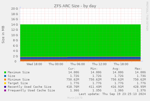 daily graph