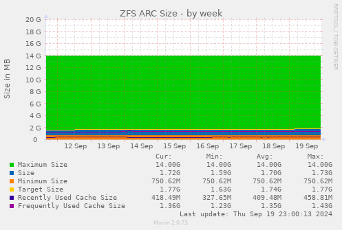 weekly graph