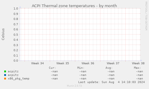 ACPI Thermal zone temperatures