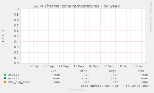 ACPI Thermal zone temperatures