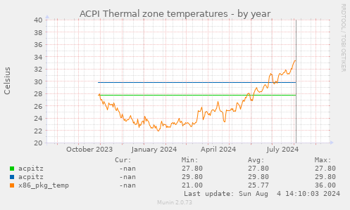 ACPI Thermal zone temperatures