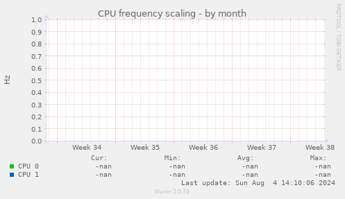 CPU frequency scaling