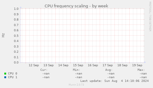 CPU frequency scaling