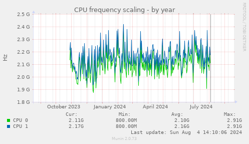 CPU frequency scaling