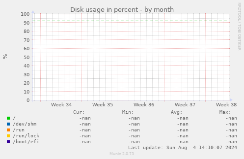 Disk usage in percent