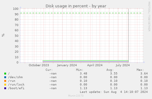 Disk usage in percent