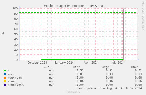 Inode usage in percent