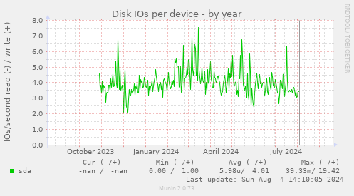 Disk IOs per device