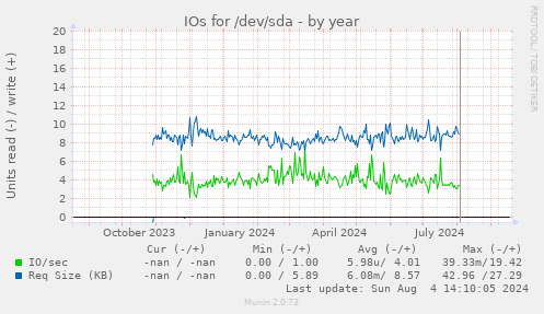 IOs for /dev/sda