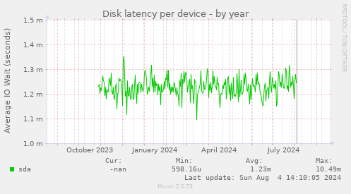 Disk latency per device