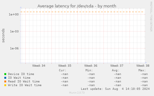 Average latency for /dev/sda