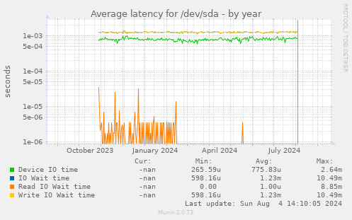 Average latency for /dev/sda