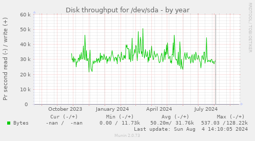 Disk throughput for /dev/sda