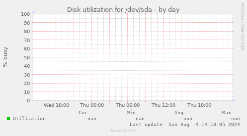 Disk utilization for /dev/sda