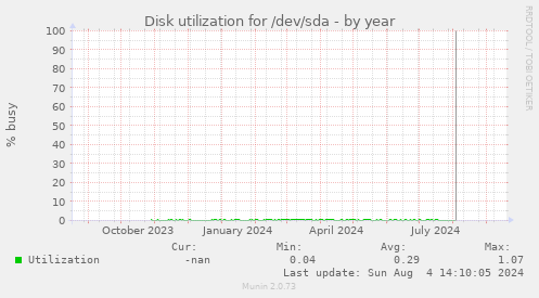 Disk utilization for /dev/sda